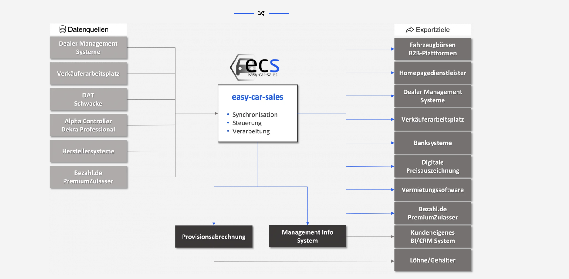 Schaubild easy-car-sales